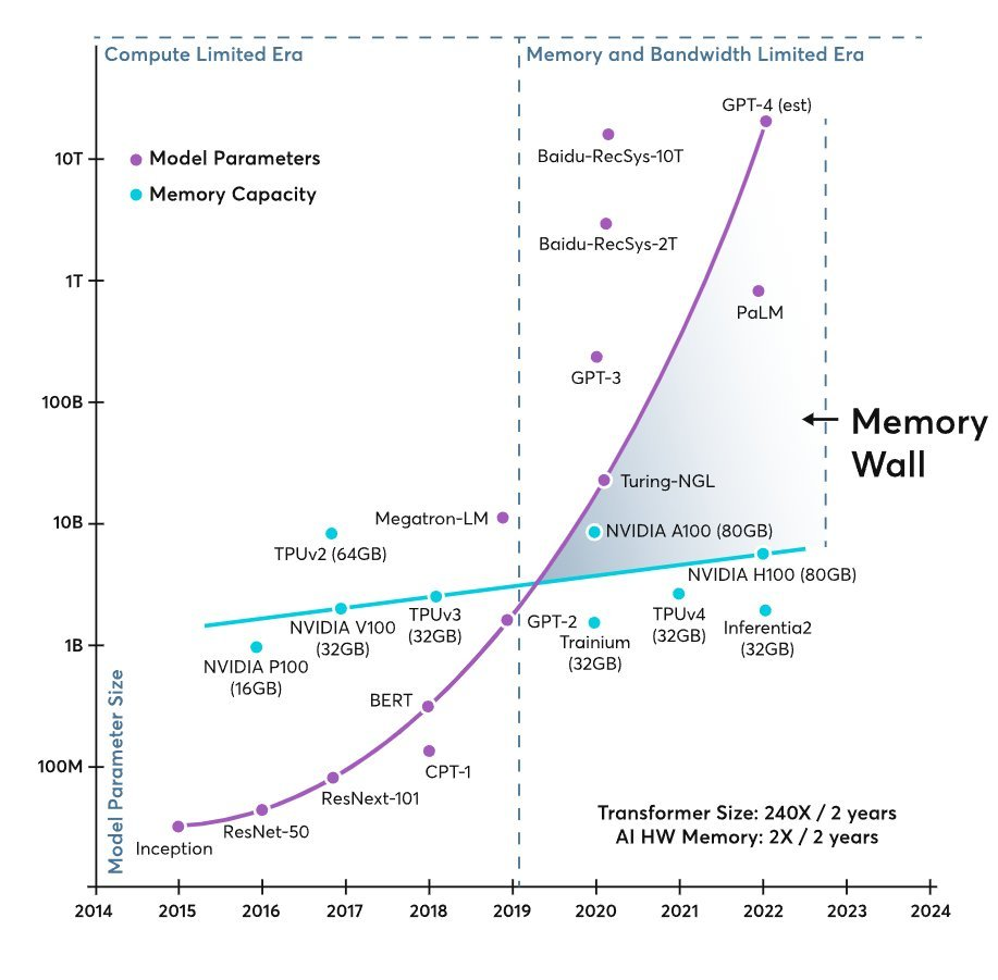 AI Model Growth Hits 10x Memory Speed Gap