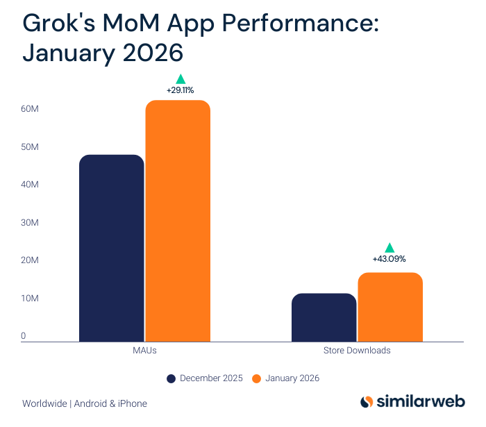 Grok AI Sees 29% User Surge and 43% Download Jump in January 2026