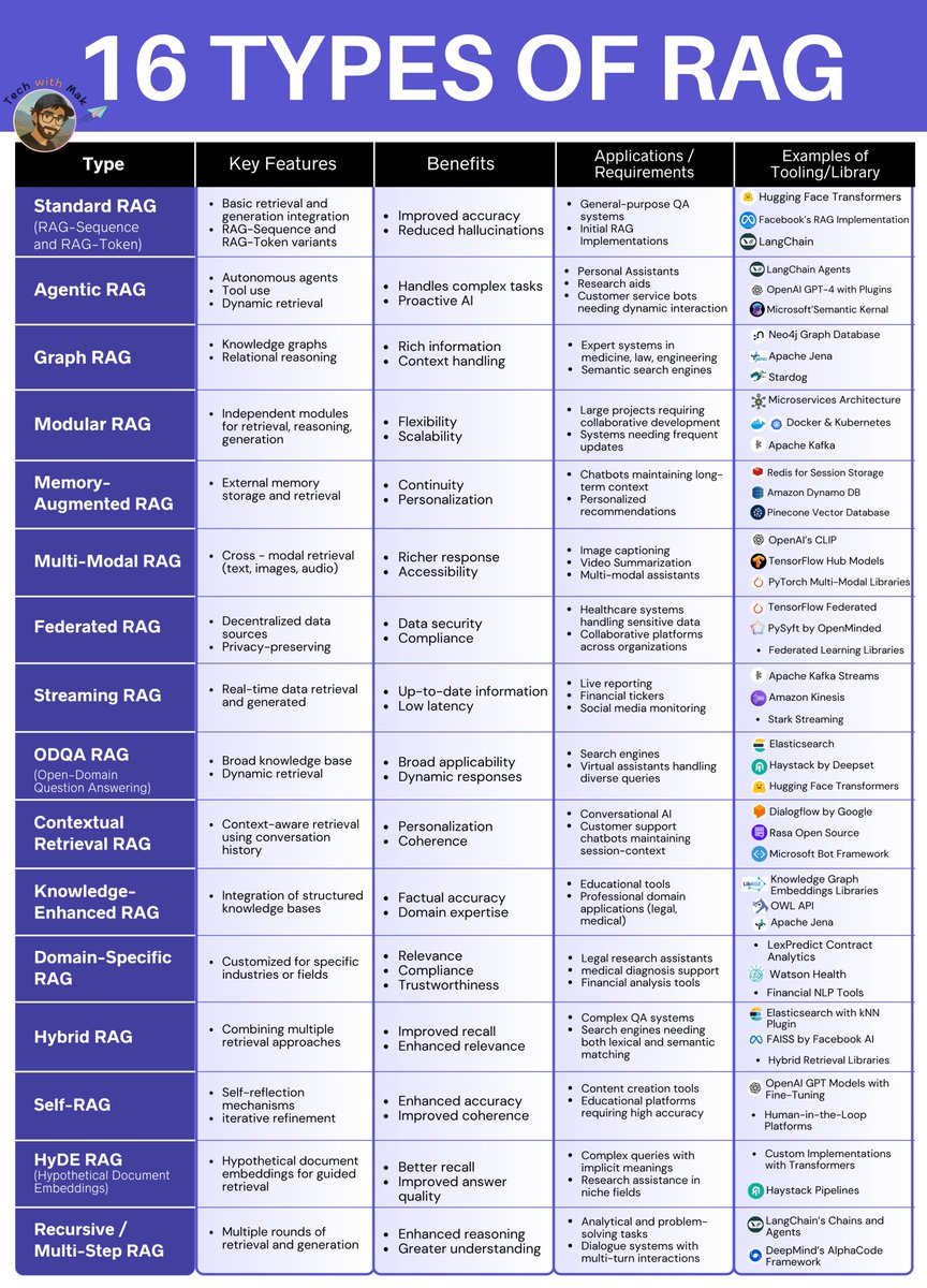 How 10+ Specialized RAG Types Are Transforming AI Systems