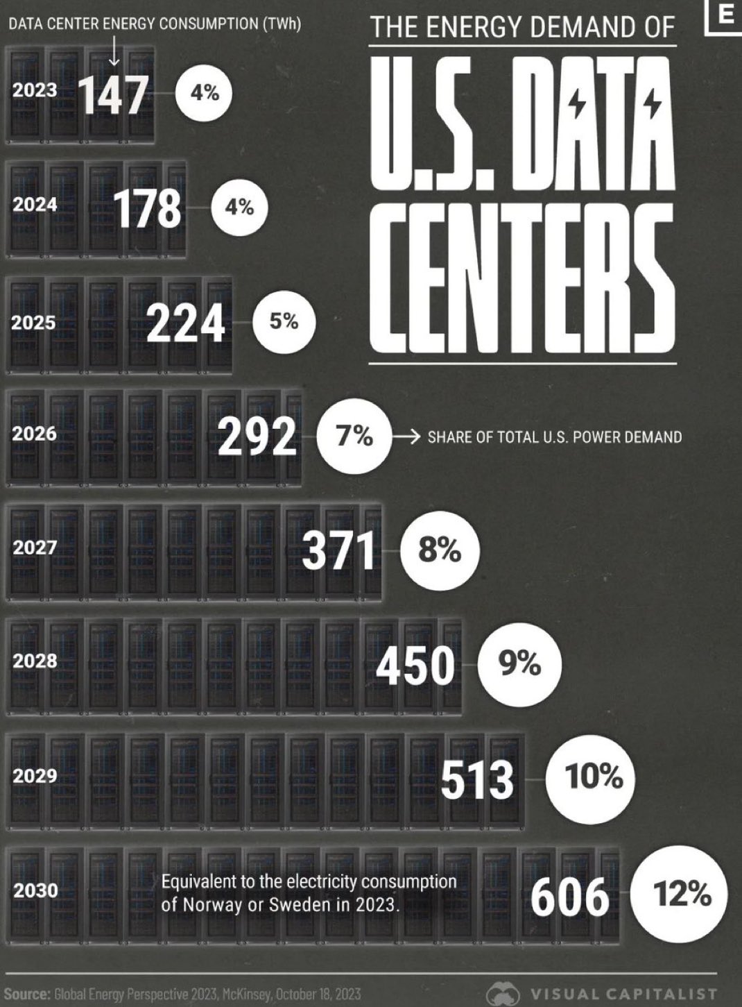 AI Data Centers to Consume 12% of U.S. Power by 2030